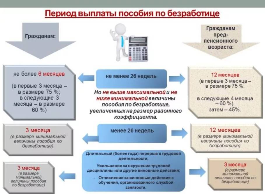 Как получить пособие по безработице: размер пособия и сроки выплат, список документов | kadrof.ru