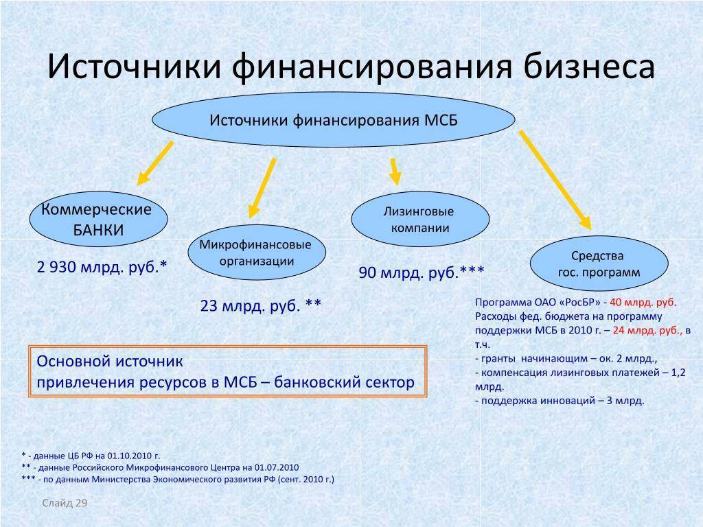 Финансирование бизнес проектов