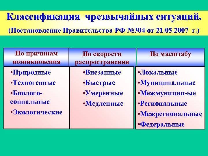 Чрезвычайная ситуация: определение. чрезвычайная ситуация: классификация :: businessman.ru