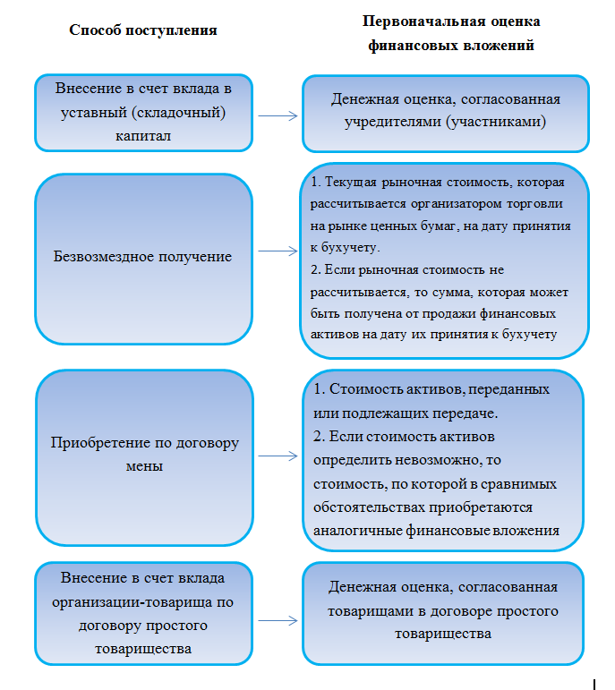 Списать финансовые вложения. Оценка финансовых вложений. Оценка финансовых вложений в бухгалтерском учете. Первоначальная оценка финансовых вложений. Способы оценки финансовых вложений.