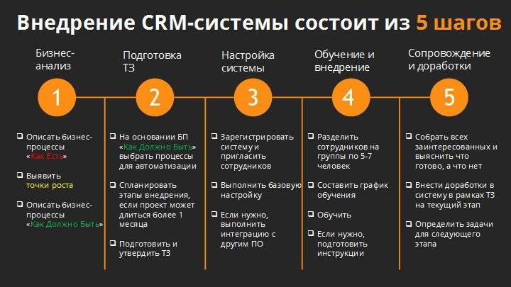 Crm-системы - что это за программы и описание их работы, внедрение для бизнеса и продаж