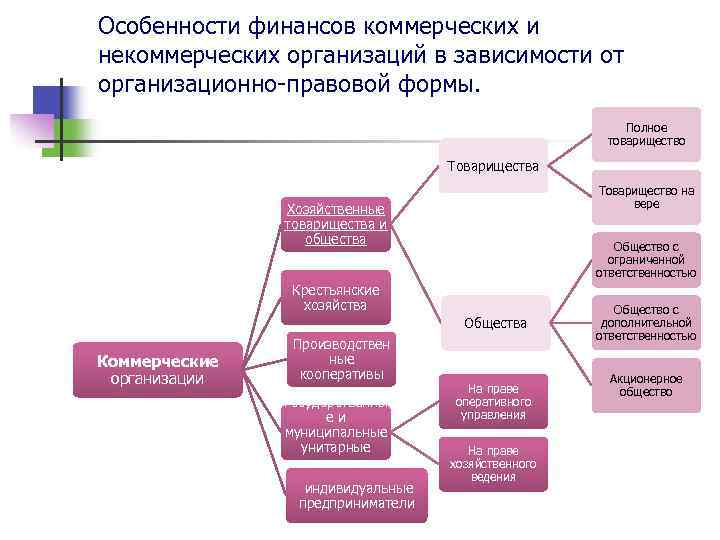 Коммерческая финансовая организация. Особенности коммерческих организаций. Особенности коммерческих и некоммерческих организаций. Особенности финансов коммерческих предприятий (организаций). Особенности организации финансов коммерческих организаций.