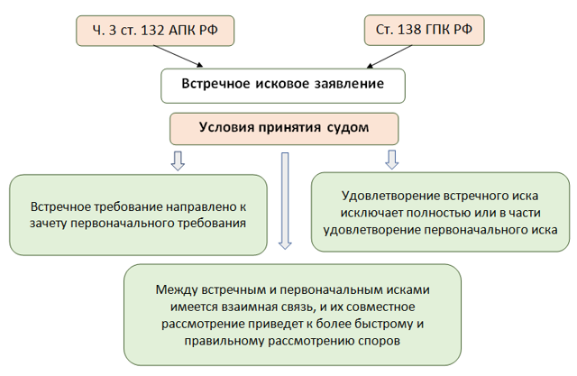 Первоначальный иск и встречный