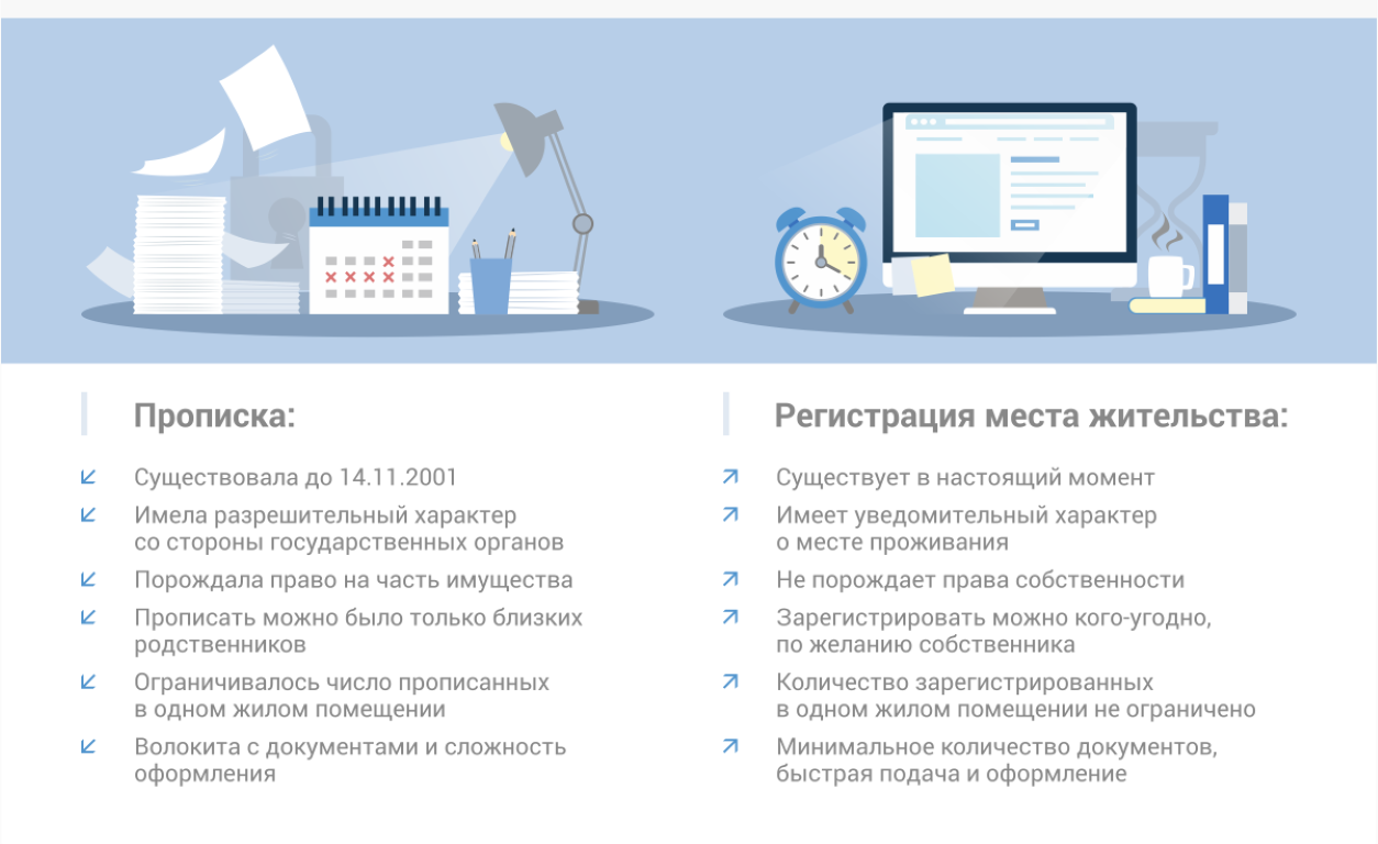 Прописка и регистрация - в чем разница между ними? чем отличается временная прописка от временной регистрации в россии? zhivem.pro