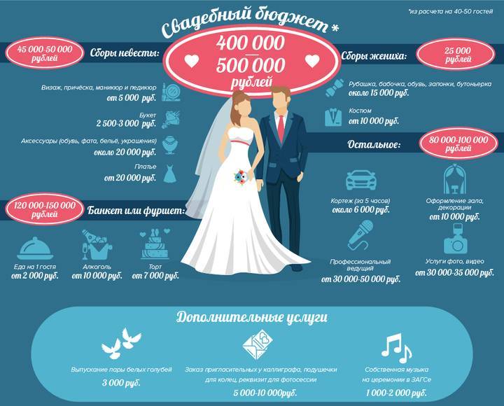 Сколько стоит свадьба [2021] – примерный? бюджет (на 50 человек) & подробная смета, а также стоимость летнего торжества за границей