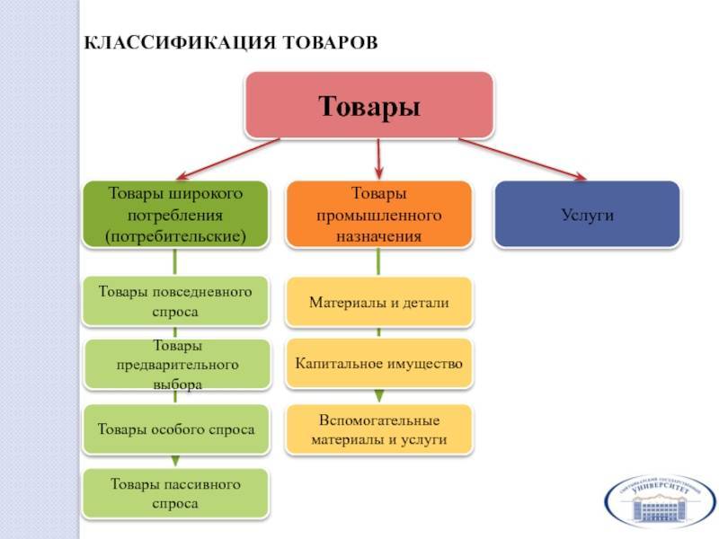 Виды продукции, классификационная категория. примеры :: businessman.ru