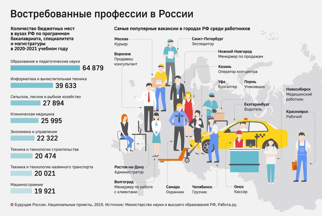 Самые востребованные и высокооплачиваемые профессии в россии, выбор вузов – “навигатор образования”
