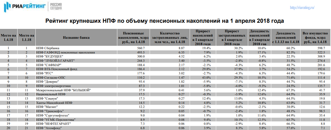 Обзор негосударственного пенсионного фонда «росгосстрах»