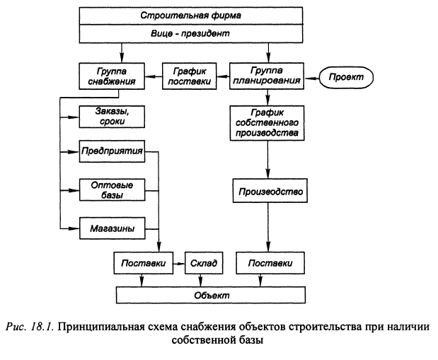 Снабжение и логистика на предприятии - экономика предприятия (горфинкель в.я., 2007)