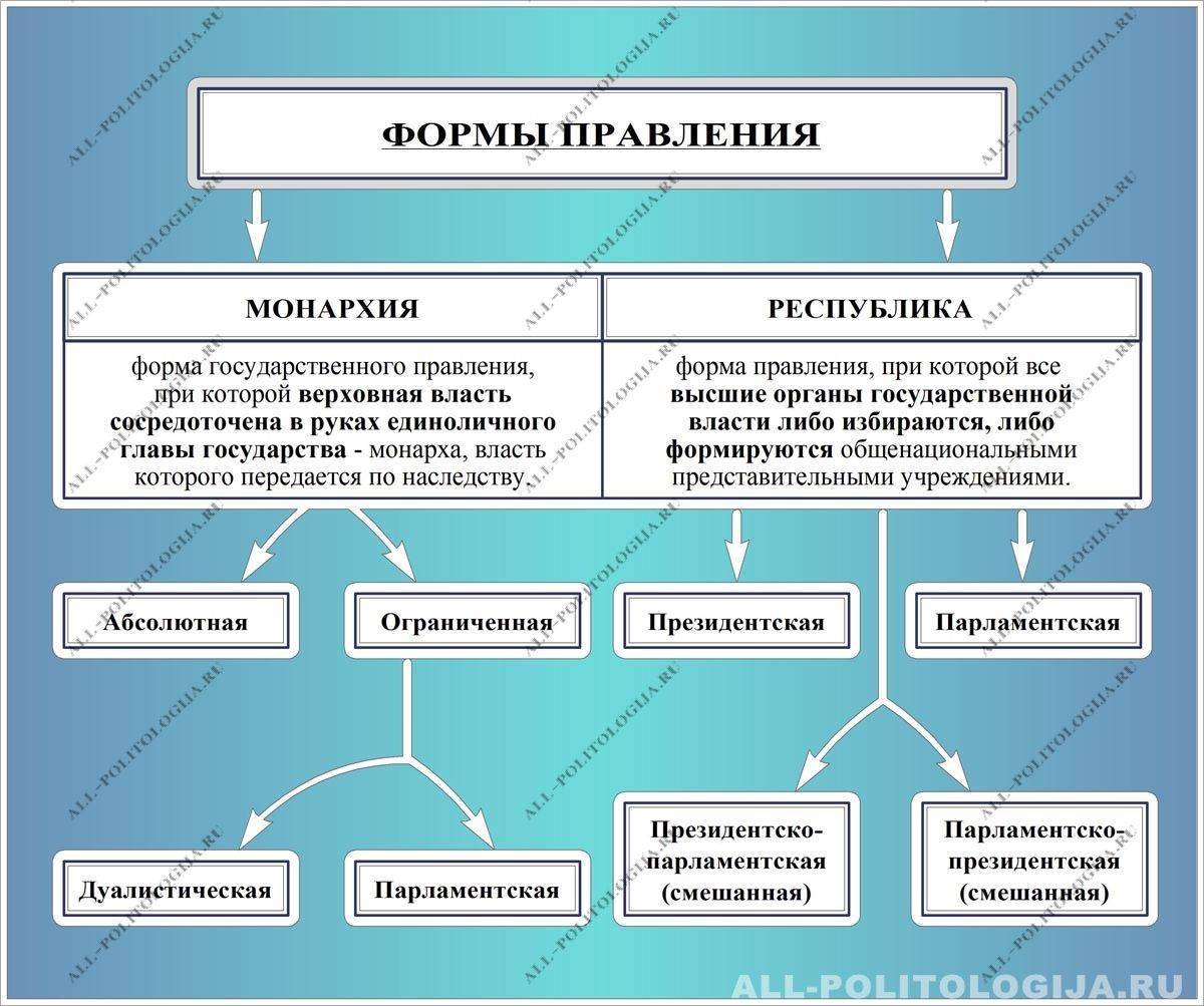 17 самых популярных форм правления в человеческой истории | brodude.ru