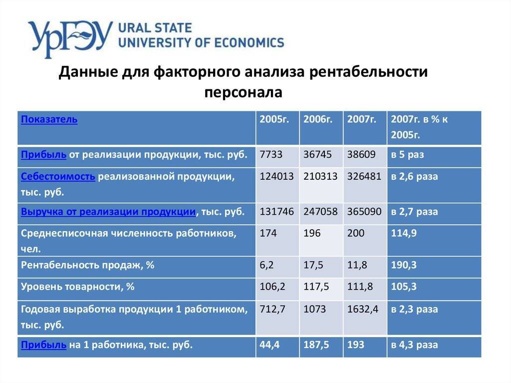 Как рассчитывается и что показывает рентабельность персонала :: businessman.ru