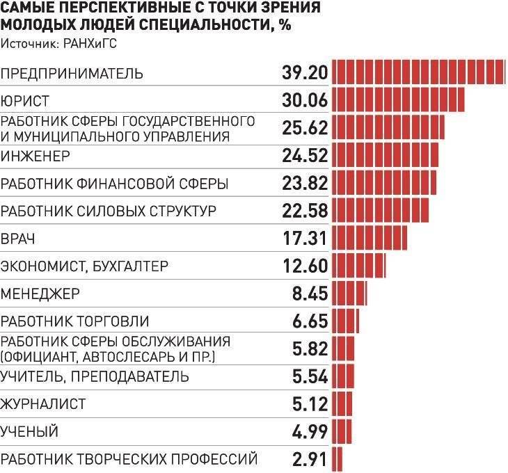 Россияне выбрали самые благородные профессии | саратов 24