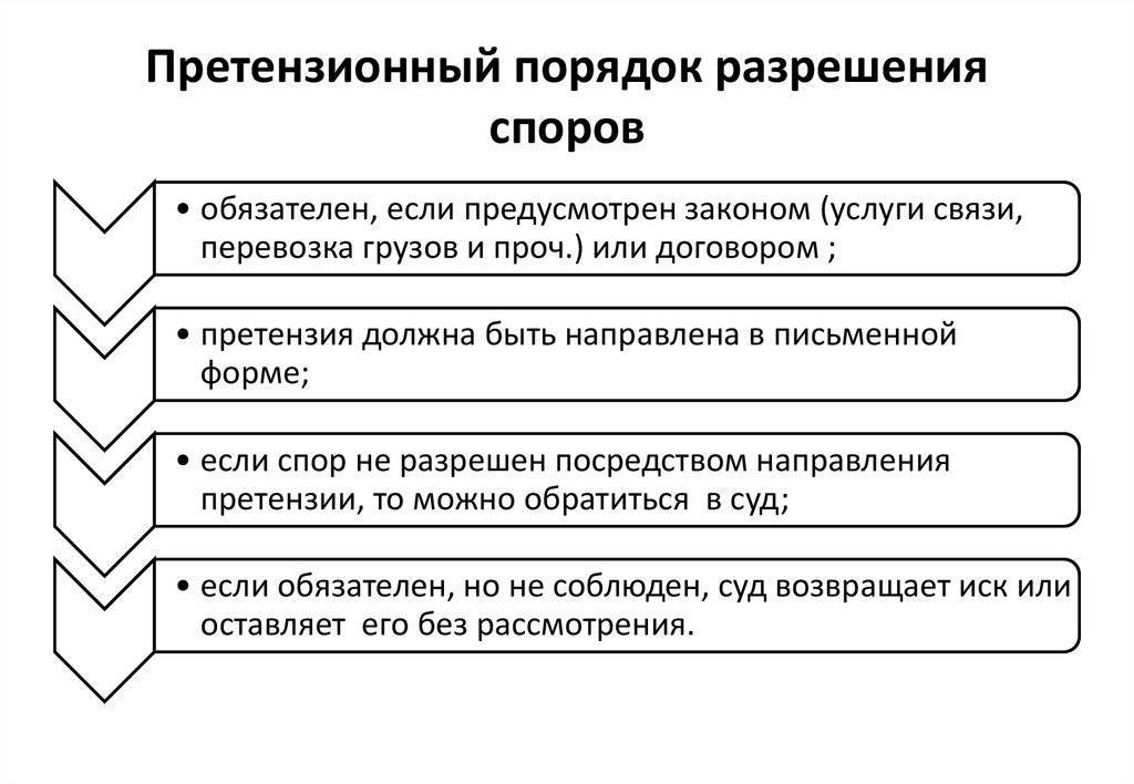 Досудебное урегулирование экономических споров. Претензионный порядок урегулирования споров. Претензионный порядок разрешения споров. Претензия порядок разрешения споров. Претензионный порядок рассмотрения споров.