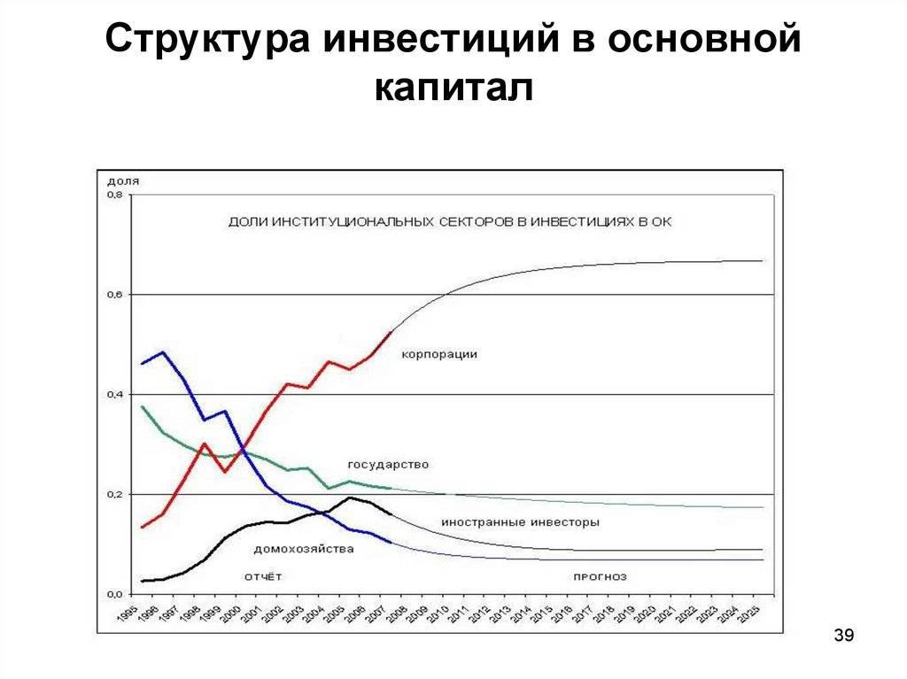 Что такое инвестиции в основной капитал? структура инвестиций в основной капитал :: businessman.ru