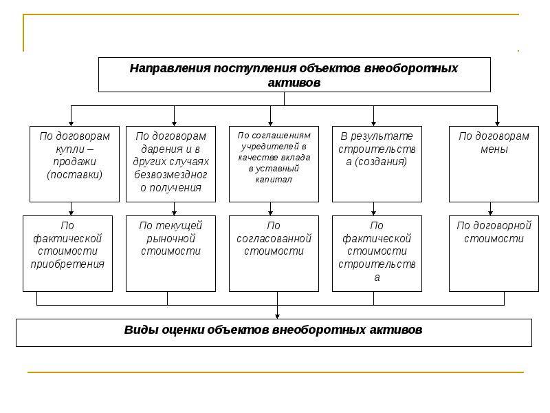 Учет вложений во внеоборотные активы - бухгалтерский учет (богаченко в.м., 2015)