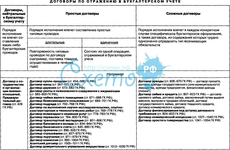 Виды контрактов. контракт кредитный, купли-продажи, найма