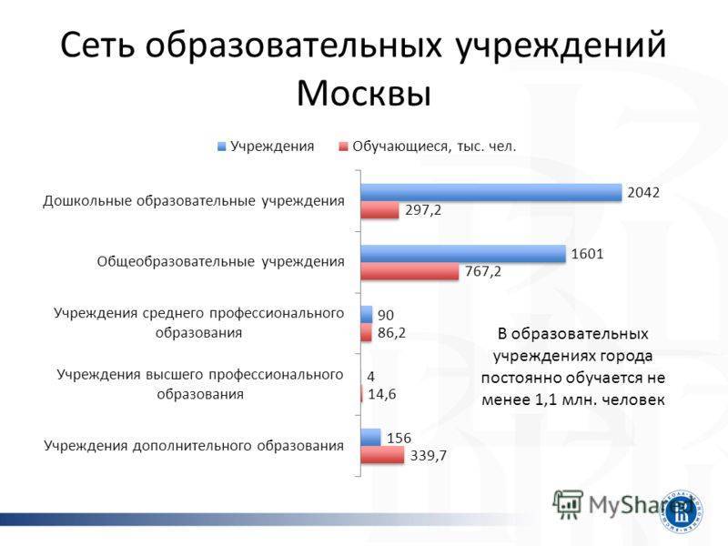 Сколько школ в москве 2024
