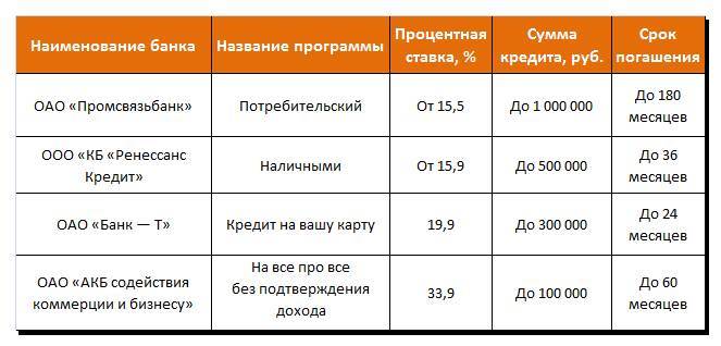 Где взять потребительский кредит под маленький процент? самый выгодный потребительский кредит :: syl.ru