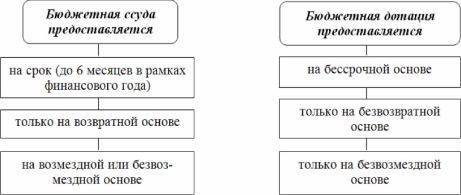 Отличие бюджетного кредита от государственного | gilsov.ru