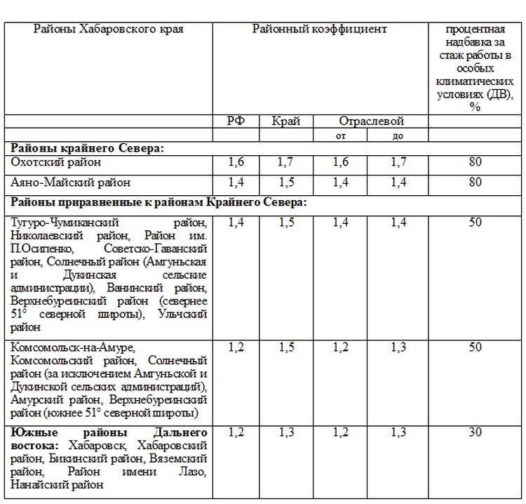 Районный коэффициент по регионам россии 2022 (таблица)