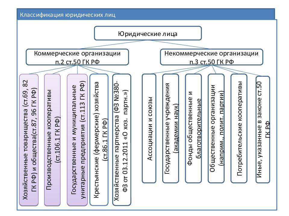 Юридических лиц организационно. Классификация коммерческих юридических лиц. Организационно-правовые формы некоммерческих организаций схема. Классификация некоммерческих юридических лиц схема. Организационно-правовые формы юридических лиц ГК РФ.