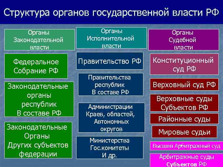 Лекция 12. конституционная система органов государственной власти российской федерации