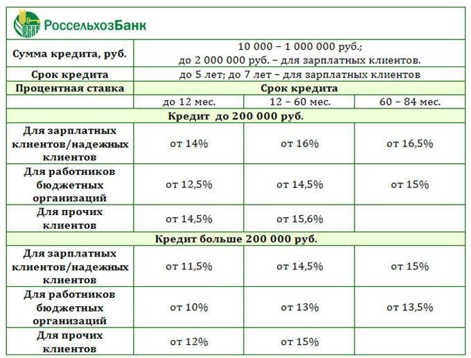 Кредиты физическим лицам в россельхозбанке: условия, процентные ставки в 2022 году