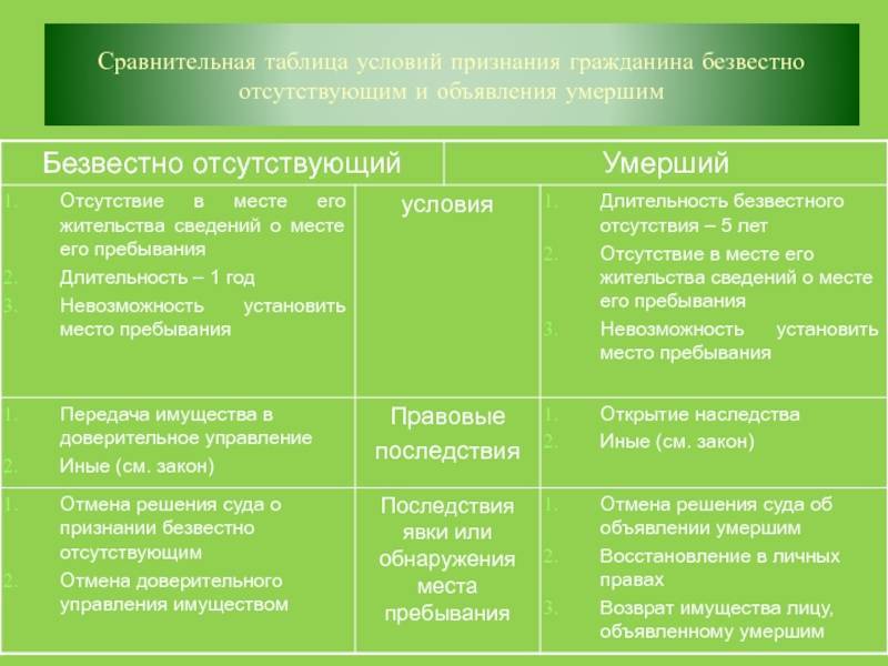 Объявление гражданина умершим