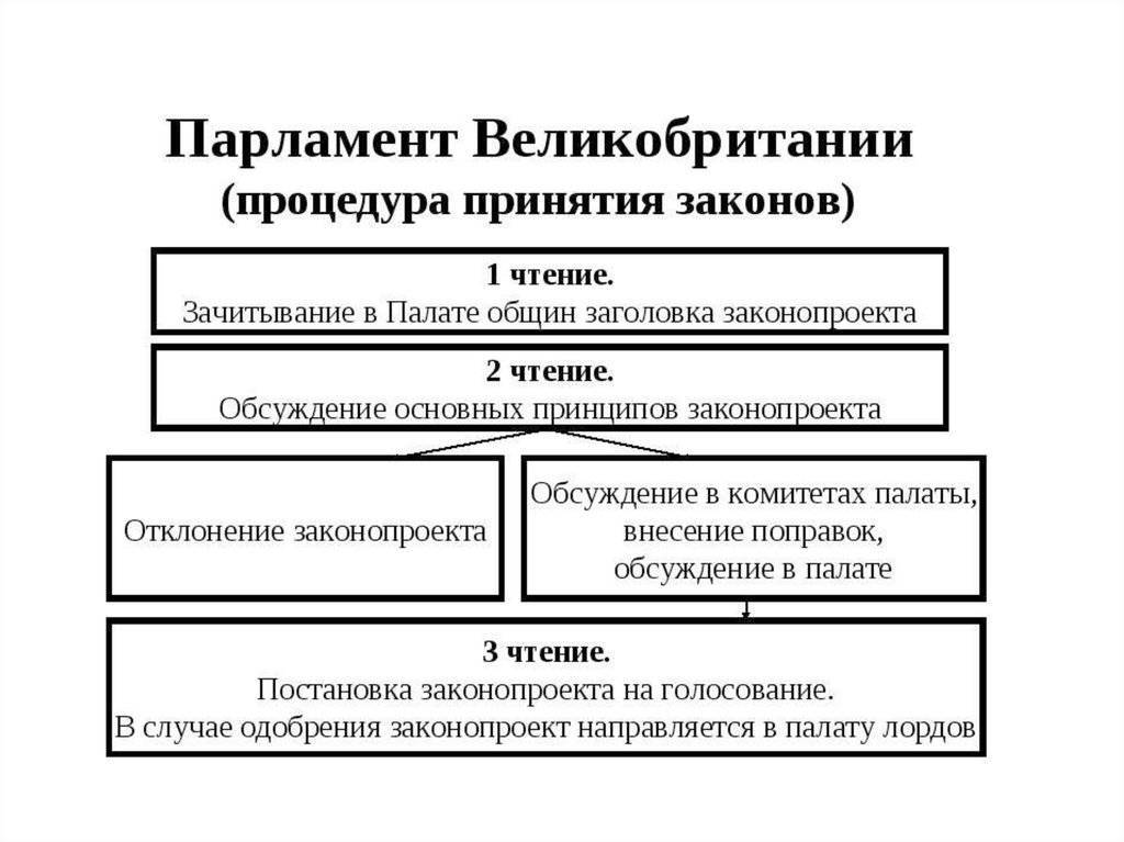 Парламент великобритании: структура, порядок формирования :: businessman.ru