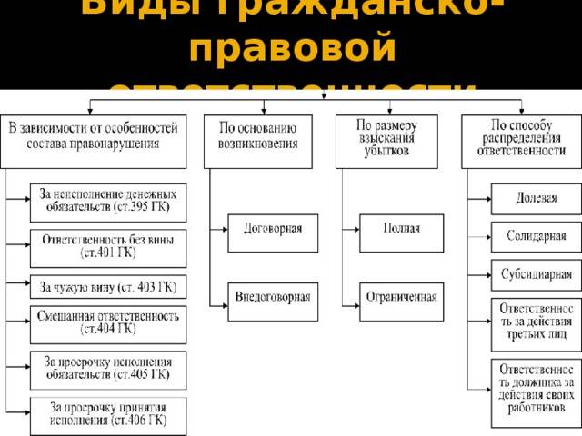 Понятие, формы и виды гражданско-правовой ответственности