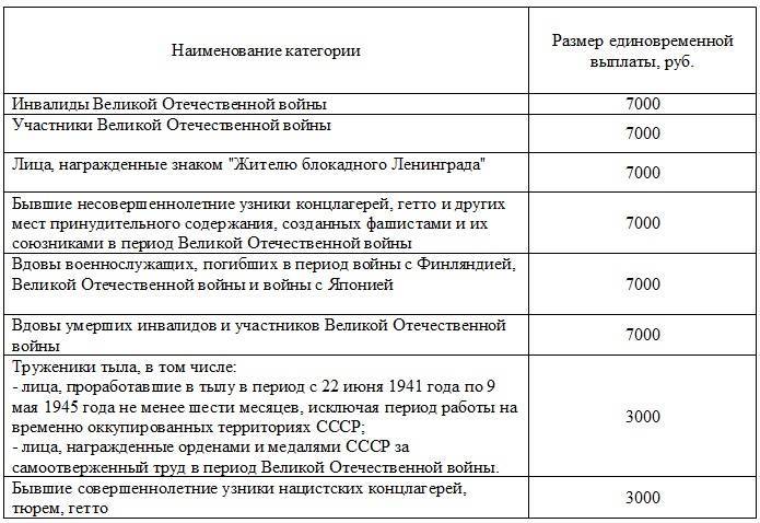 Льготы и выплаты детям войны в 2020 году