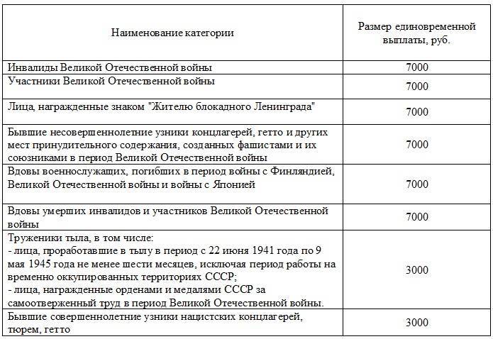 Выплаты детям к 9 мая. Какие выплаты детям войны. Единовременное пособие детям войны. Сумма выплаты дети войны. Надбавка детям войны.