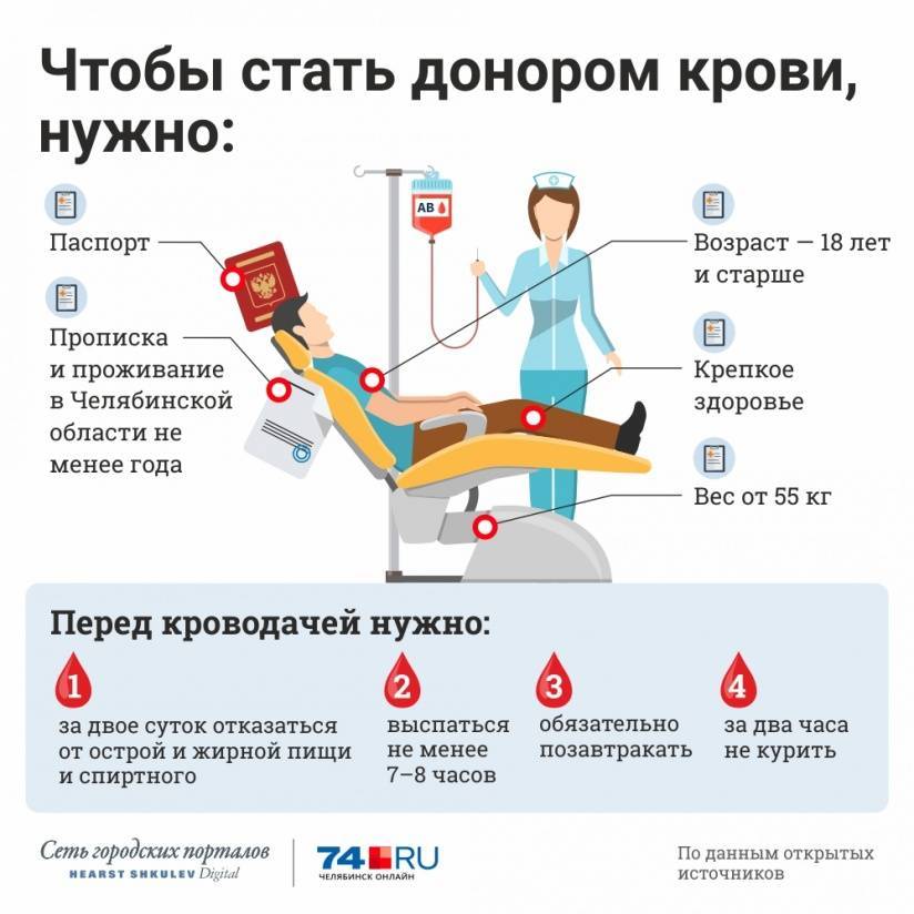 Как стать донором крови. подробная инструкция