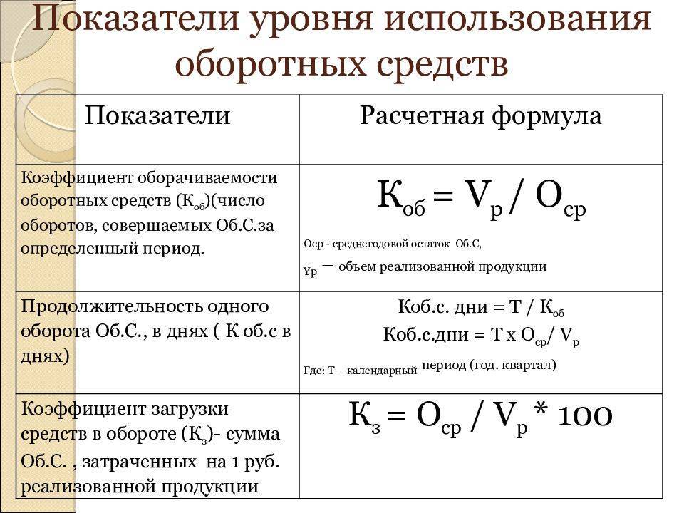 Коэффициент оборачиваемости оборотных средств для реального бизнеса - finova.ru