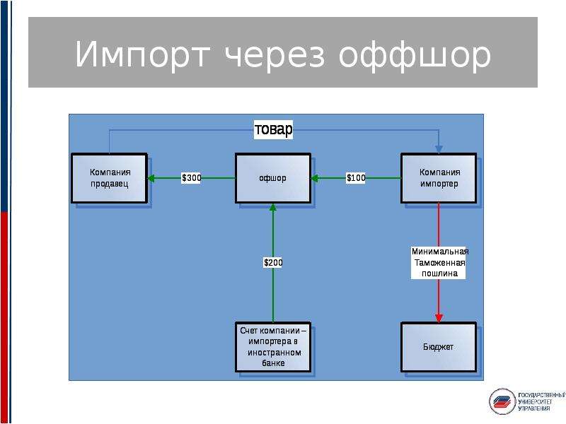 Что такое оффшоры и оффшорные компании