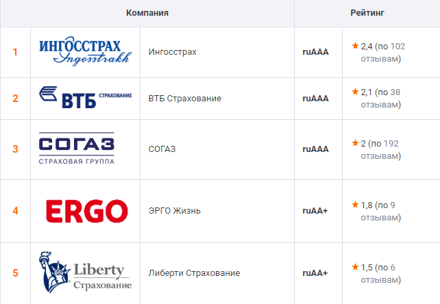 Список самых надежных страховых компаний в россии: рейтинг 2022