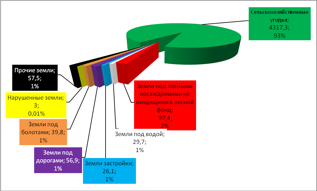 Сельскохозяйственные земли в россии занимают площадь. Категории земель земельного фонда России схема. Структура земельного фонда РФ 2020 по земельным угодьям. Таблица 1.1 структура земельных фондов сельскохозяйственных угодий, %. Земельный фонд России структура земельного фонда категории земель.