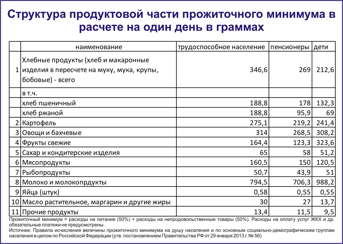 Прожиточный минимум на 2023 год в россии по регионам (таблица)