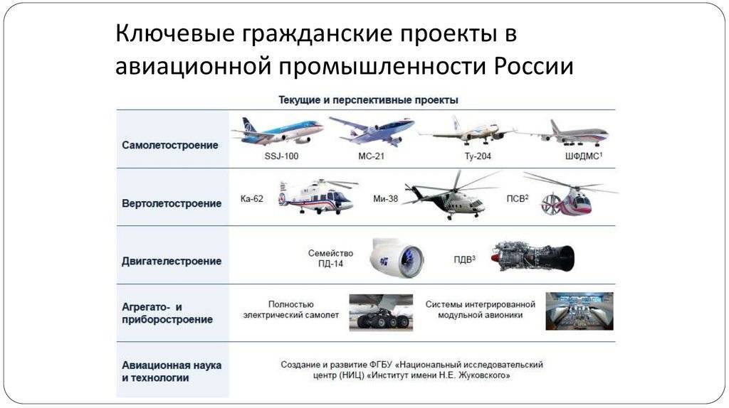 Авиастроение в россии: как сегодня развивается отрасль