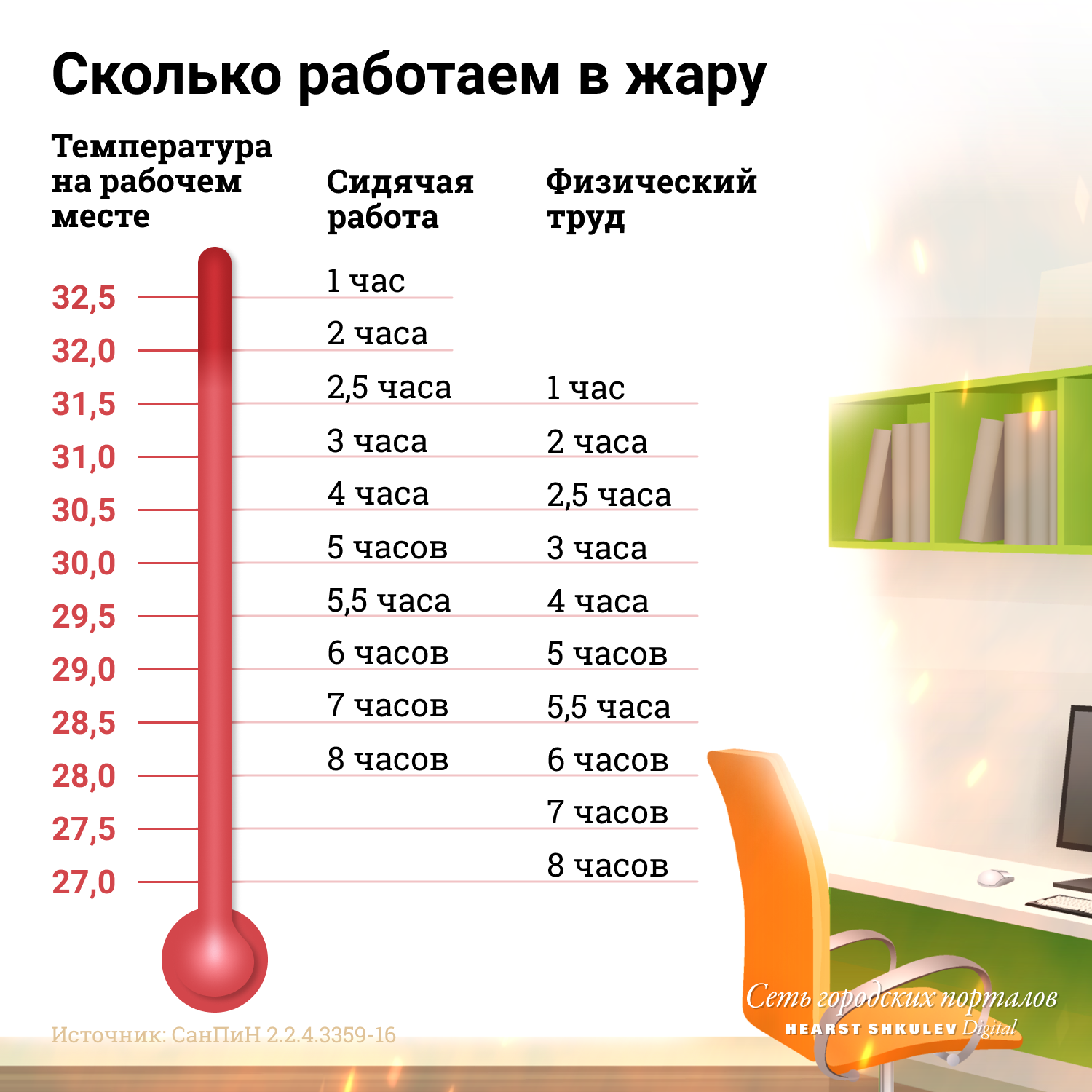 Россиянам всё реже делают послабления на работе из-за жары: что говорит закон