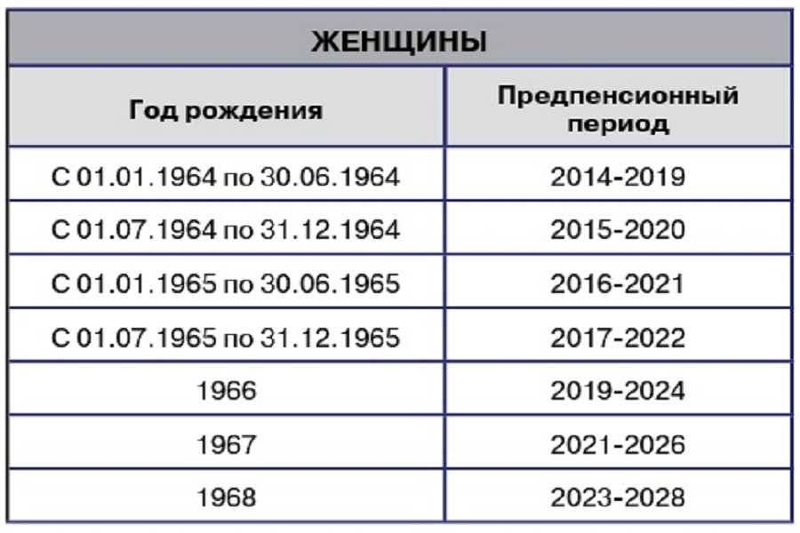 1990 сколько лет в 2024. Таблица предпенсионного возраста по годам рождения. Предпенсионный Возраст в 2022 году таблица. Предпенсионный Возраст для мужчин 1964 года рождения. Предпенсионный Возраст для мужчин 1966 года рождения.