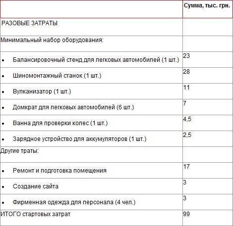 Бизнес план шиномонтажa с финансовыми расчётами на 2022 год – biznesideas.ru