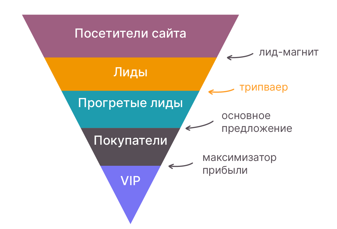 Воронка продаж - что это такое и как она работает: этапы построения + пример воронки продаж в excel