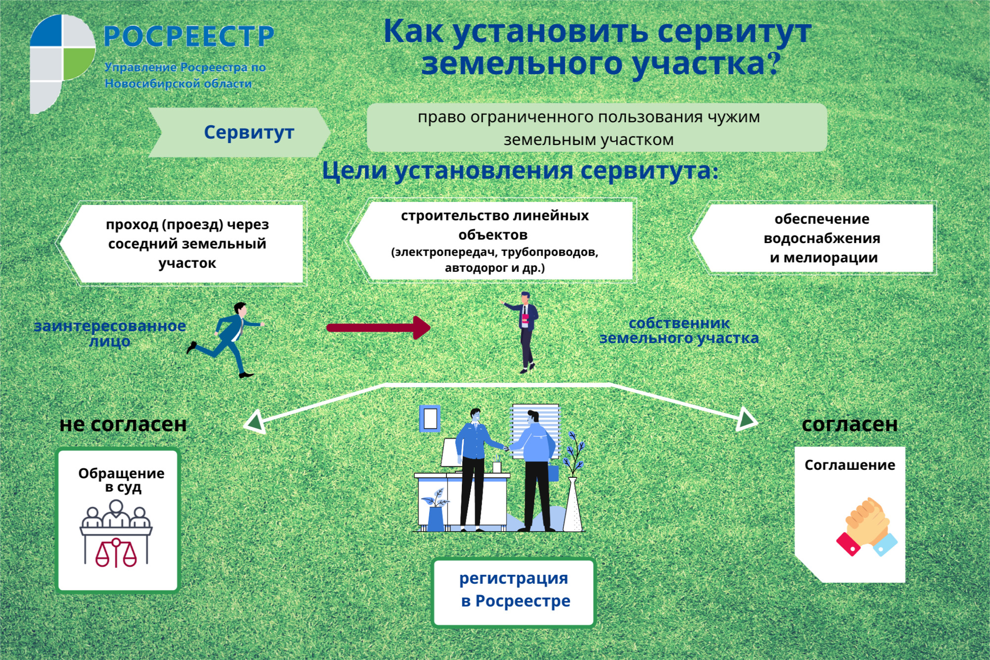 Особенности установления сервитута на земельный участок под мкд