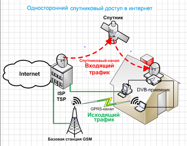 Что такое спутниковый интернет и как он работает – подключить интернет в деревню через спутниковую тарелку – блог reolcom