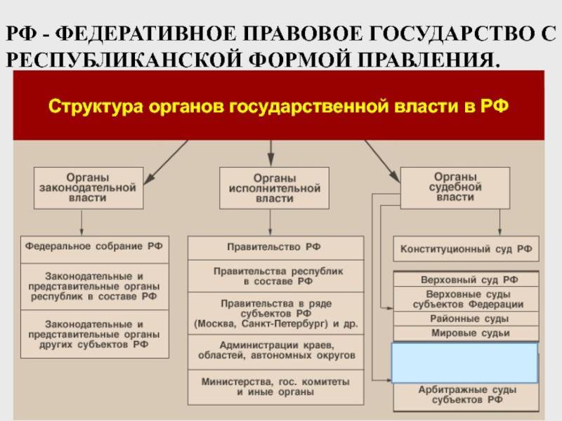 Структура и функции органов законодательной (представительной) власти субъектов рф