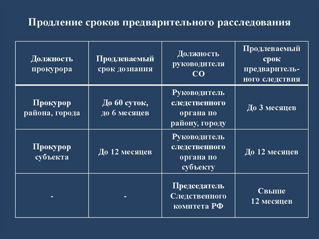 Правила и срок предварительного следствия по уголовному делу :: businessman.ru
