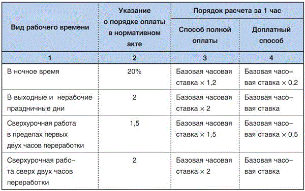 Как оплачиваются сверхурочные работы по тк рф — finfex.ru