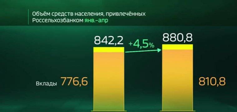 Вклады в россельхозбанке для физических лиц в 2022 году в рублях на сегодня: процентные ставки и условия