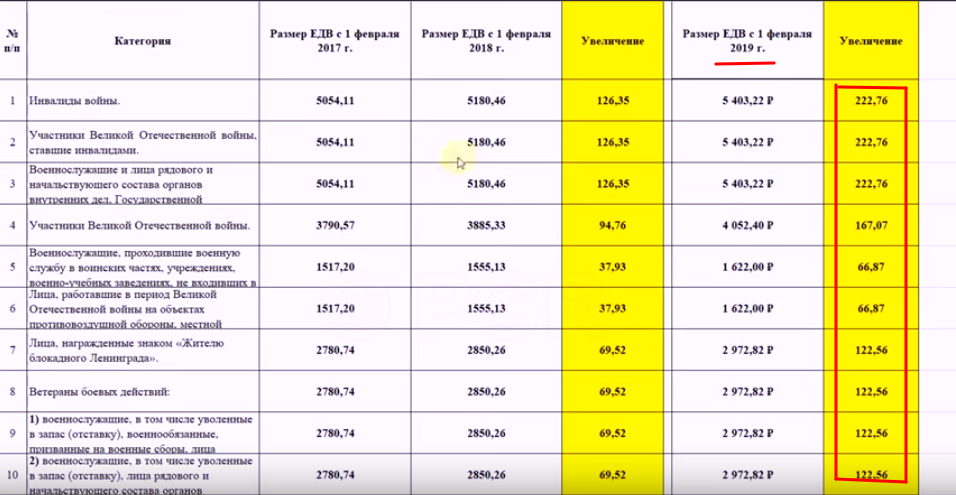 Прибавки вбд. Размер ЕДВ ветеранам боевых действий. Сумма ЕДВ ветеранам боевых действий в 2022 году. Размер ЕДВ ветеранам боевых действий в 2023 году. Размер ЕДВ ветеранам боевых действий в 2022 году.